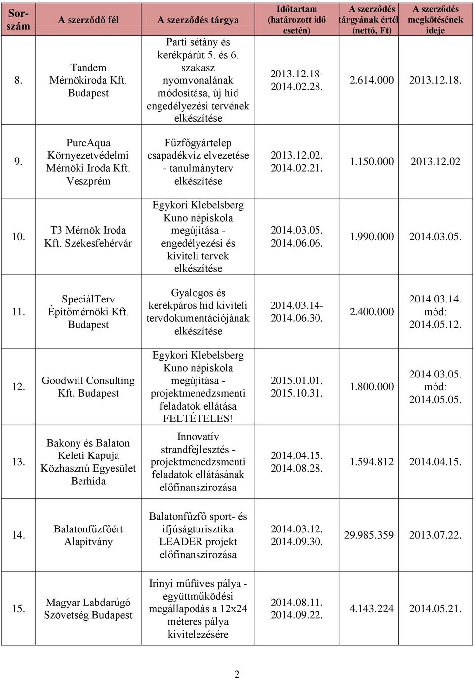 Székesfehérvár Egykori Klebelsberg Kuno népiskola megújítása - engedélyezési és kiviteli tervek 2014.03.05. 2014.06.06. 1.990.000 2014.03.05. 11. SpeciálTerv Építőmérnöki Kft.