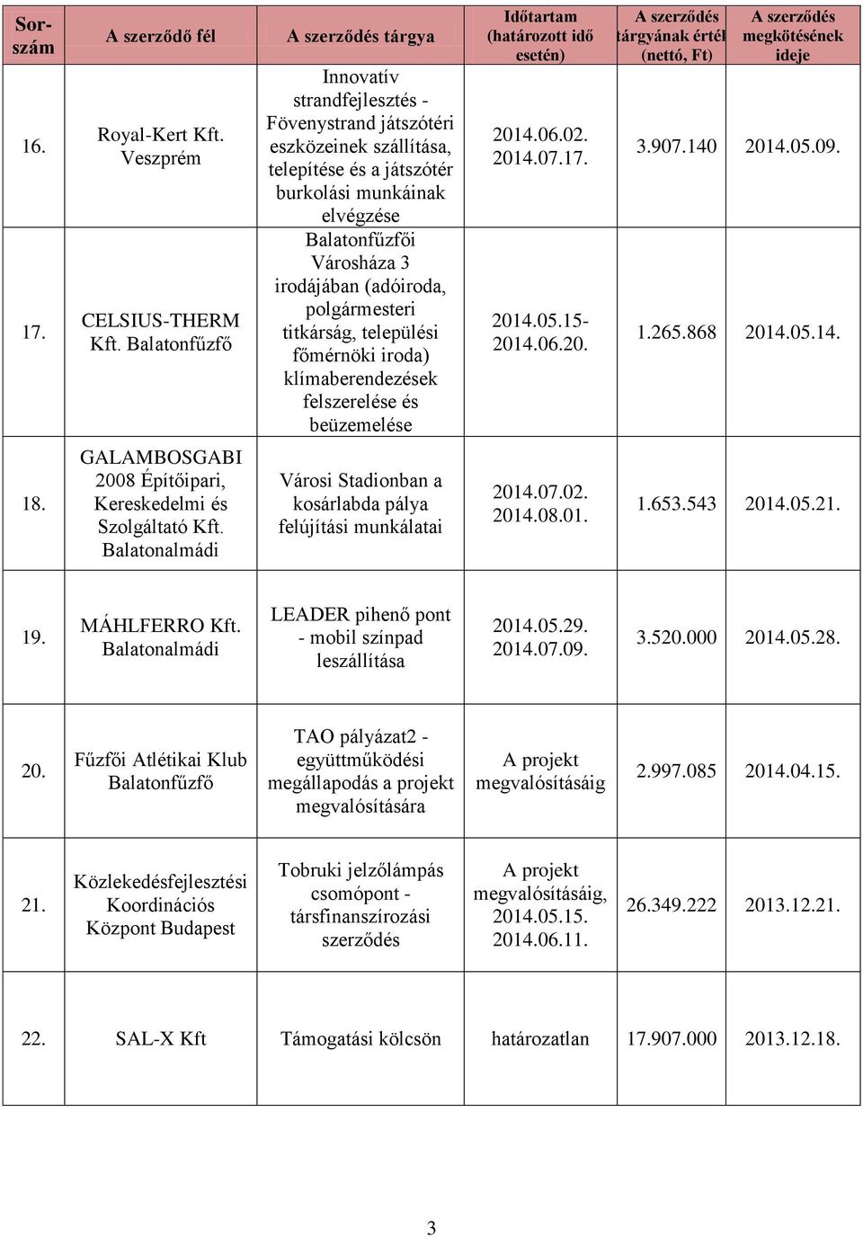 polgármesteri titkárság, települési főmérnöki iroda) klímaberendezések felszerelése és beüzemelése 2014.06.02. 2014.07.17. Sorszám 2014.05.15-2014.06.20. 3.907.140 2014.05.09. 1.265.868 2014.05.14. 18.