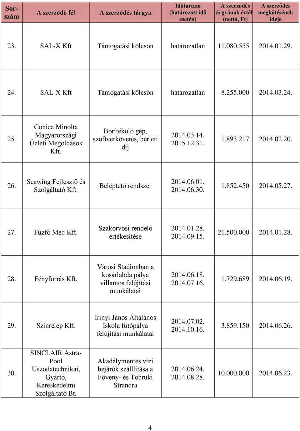 27. Fűzfő Med Kft. Szakorvosi rendelő értékesítése 2014.01.28. 2014.09.15. 21.500.000 2014.01.28. 28. Fényforrás Kft. Városi Stadionban a kosárlabda pálya villamos felújítási munkálatai 2014.06.18.