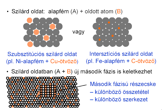 Intersztíciós atom Ponthibák ötvözetekben Vonalszerű (1 dimenziós) rácshibák Fémek elméleti és mért folyáshatára között