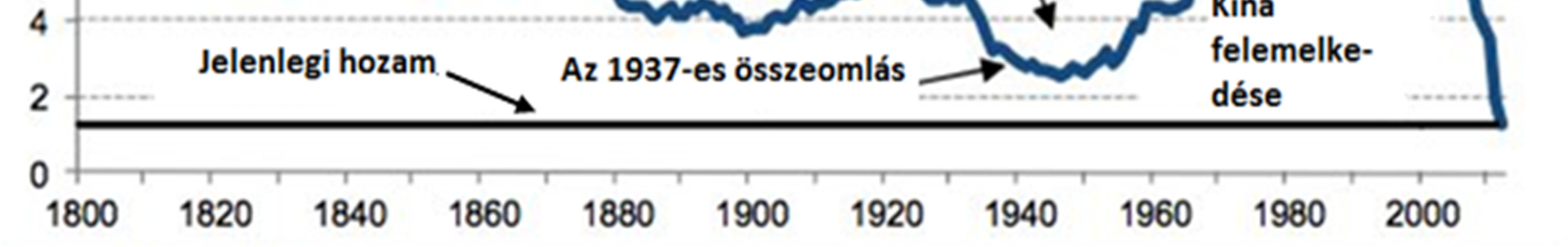 Az egyensúlyi kamatszint világszerte számottevően és trendszerűen csökkent Jelenlegi hozam