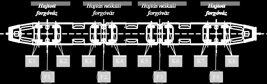 1. ábra: Járműdinamikai mérőrendszer Ganz ICS villamoson:(k): kerékre szerelt gyorsulásmérő; (F): forgóváz hossztartóra szerelt gyorsulásmérő A jármű vezetőállás felöli végein egy-egy hajtott