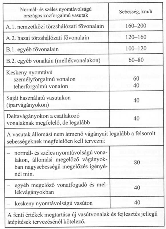 A vasúti üzem igényei a pályával szemben Pályával kapcsolatos sebességfogalmak pályára