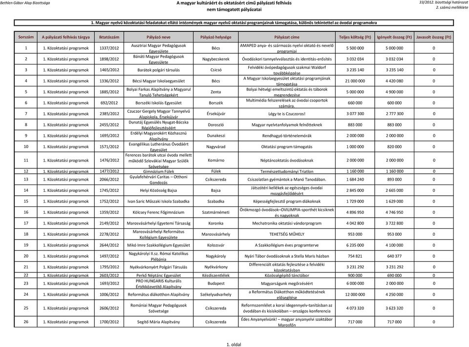 Közoktatási 1898/2012 Bánáti Magyar Pedagógusok e Nagybecskerek Óvodáskori tannyelvválasztás és identitás-erősítés 3 032 034 3 032 034 0 3 1.