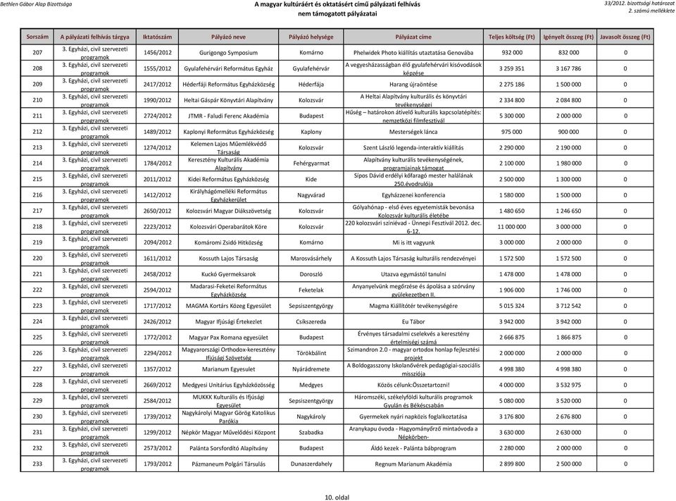 Héderfája Harang újraöntése 2 275 186 1 500 000 0 1990/2012 Heltai Gáspár Könyvtári Kolozsvár 2724/2012 JTMR - Faludi Ferenc Akadémia Budapest A Heltai kulturális és könyvtári tevékenységei Hűség