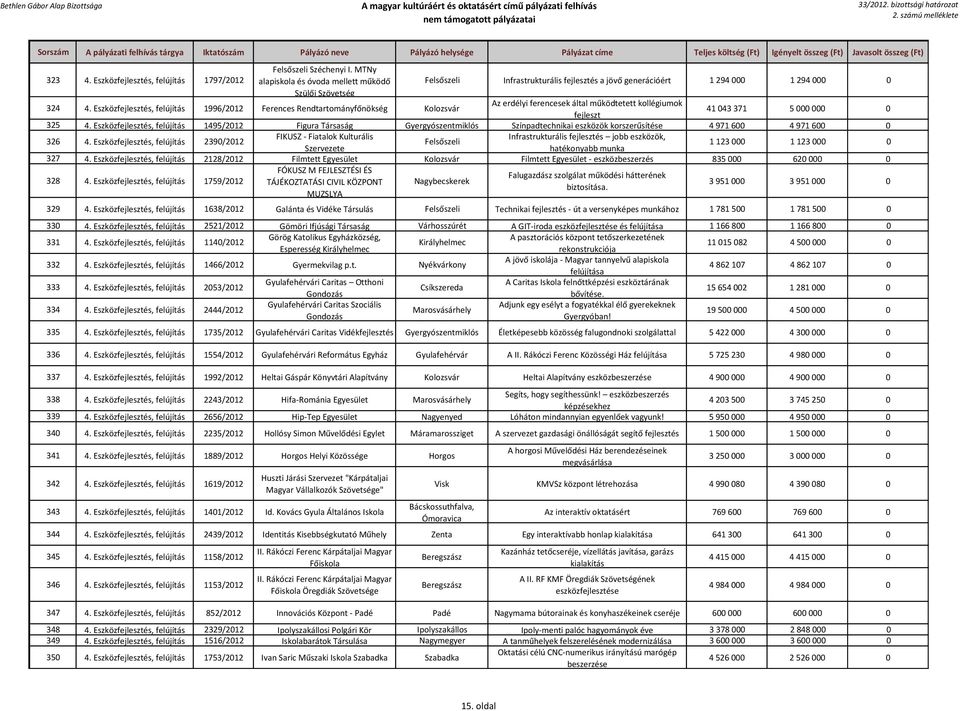 Eszközfejlesztés, felújítás 1996/2012 Ferences Rendtartományfőnökség Kolozsvár Az erdélyi ferencesek által működtetett kollégiumok fejleszt 41 043 371 5 000 000 0 325 4.