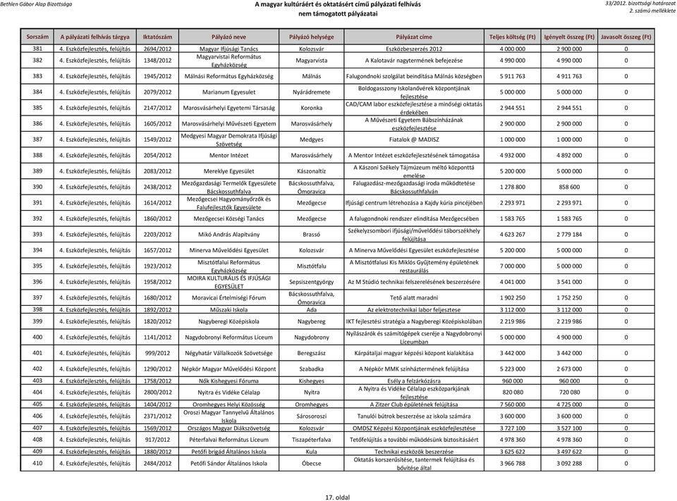 Eszközfejlesztés, felújítás 1945/2012 Málnási Református Egyházközség Málnás Falugondnoki szolgálat beindítása Málnás községben 5 911 763 4 911 763 0 384 4.