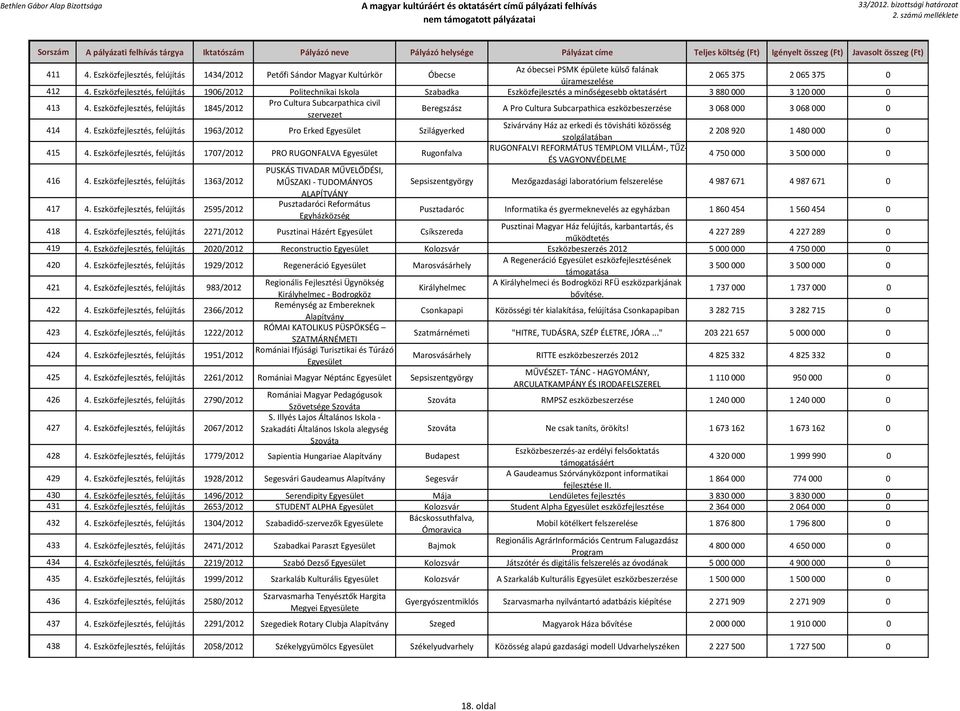 Eszközfejlesztés, felújítás 1845/2012 Pro Cultura Subcarpathica civil szervezet Beregszász A Pro Cultura Subcarpathica eszközbeszerzése 3 068 000 3 068 000 0 414 4.