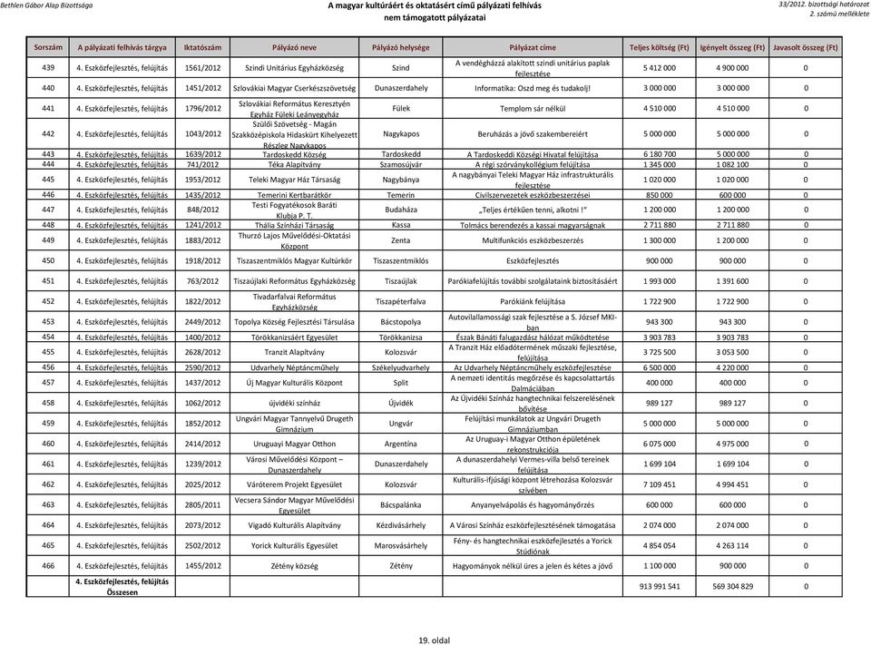 Eszközfejlesztés, felújítás 1796/2012 Szlovákiai Református Keresztyén Egyház Füleki Leányegyház Fülek Templom sár nélkül 4 510 000 4 510 000 0 442 4.