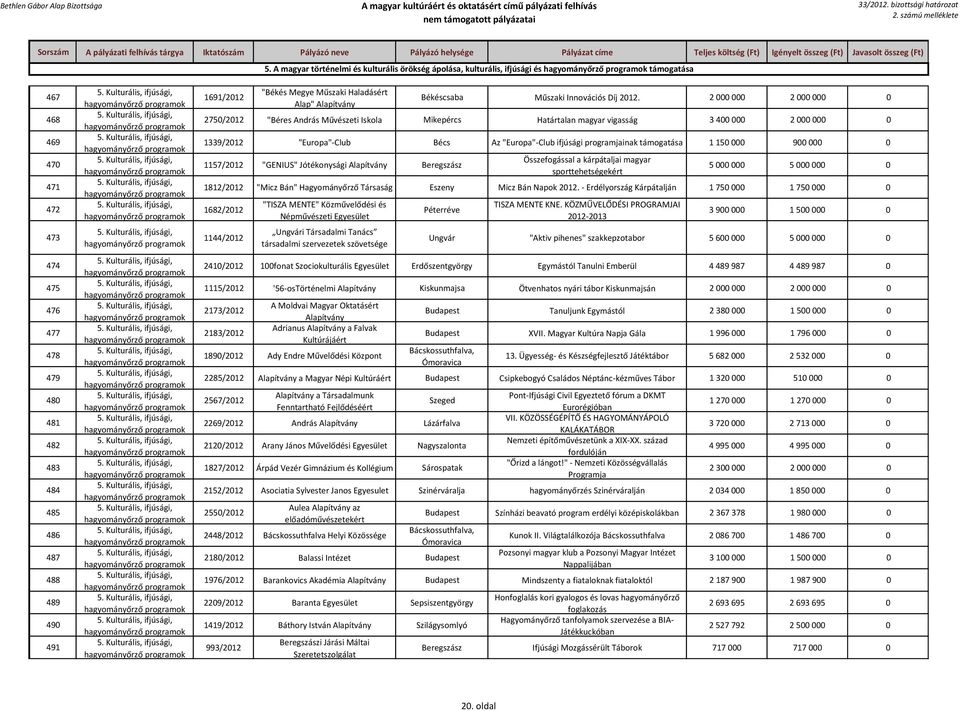 2 000 000 2 000 000 0 2750/2012 "Béres András Művészeti Iskola Mikepércs Határtalan magyar vigasság 3 400 000 2 000 000 0 1339/2012 "Europa"-Club Bécs Az "Europa"-Club ifjúsági programjainak