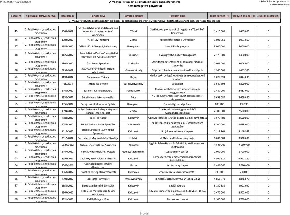 1 415 000 1 415 000 0 1902/2012 "Ci-Fi" Civil Központ Zenta Közösségfejlesztés a Délvidéken 1 091 050 1 091 050 0 1155/2012 "GENIUS" Jótékonysági Beregszász Soós Kálmán program 5 000 000 5 000 000 0