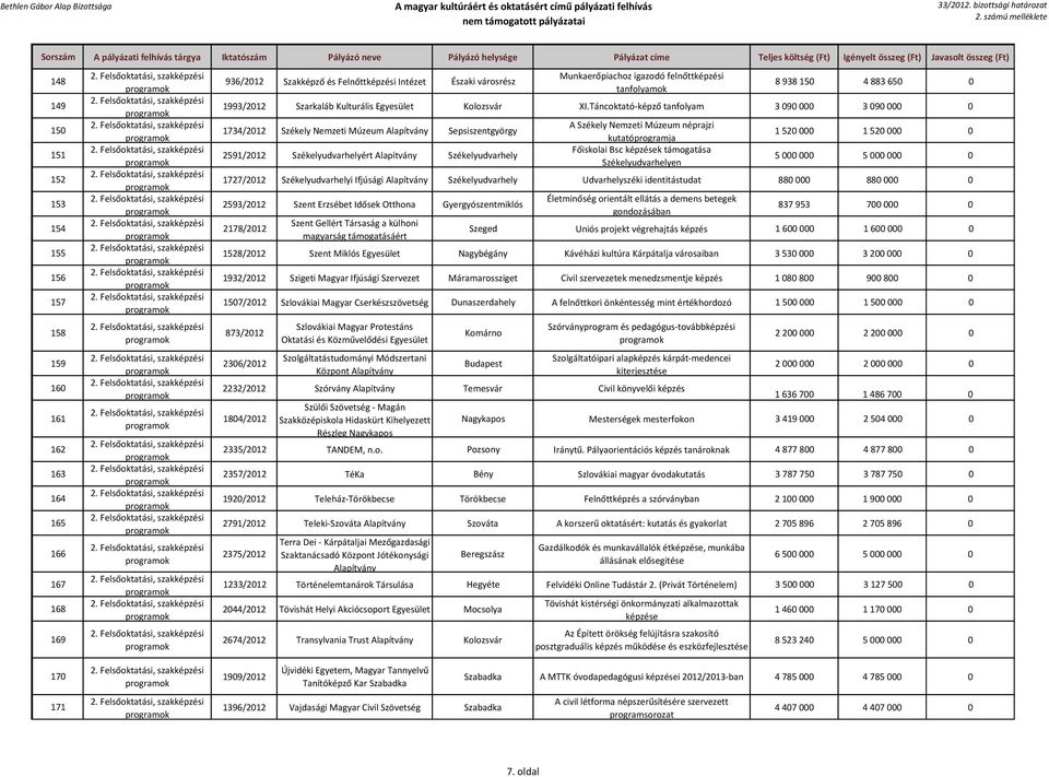 Táncoktató-képző tanfolyam 3 090 000 3 090 000 0 1734/2012 Székely Nemzeti Múzeum Sepsiszentgyörgy 2591/2012 Székelyudvarhelyért Székelyudvarhely A Székely Nemzeti Múzeum néprajzi kutatóprogramja