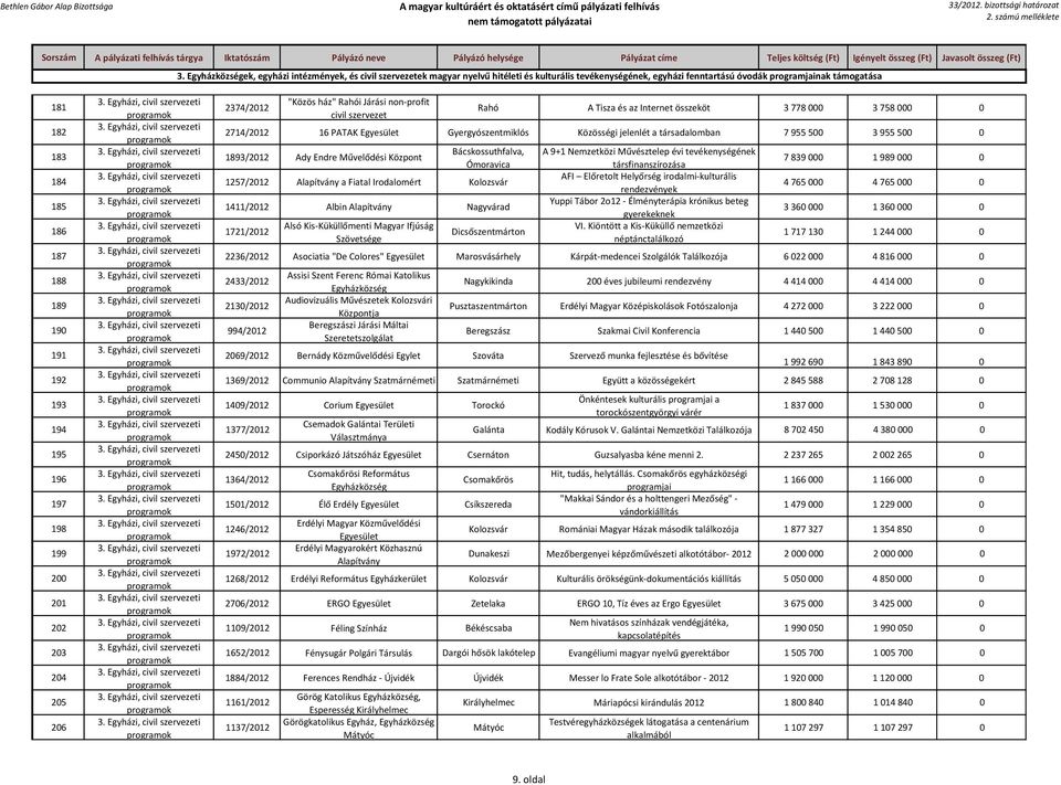 2714/2012 16 PATAK Gyergyószentmiklós Közösségi jelenlét a társadalomban 7 955 500 3 955 500 0 1893/2012 Ady Endre Művelődési Központ Bácskossuthfalva, Ómoravica 1257/2012 a Fiatal Irodalomért