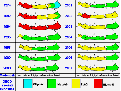 Eutrofizálódás és re-oligotrofizálódás: Fontos alkalmazott terület, célja az emberi tevékenység által okozott, ún.