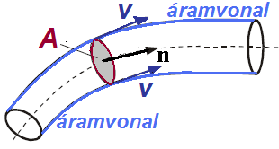 Mozgásjellemzők áramlási szelvény (A): merőleges az áramvonalakra, normálisa a sebességgel párhuzamos folyadékhozam (Q): egységnyi idő alatt A-n