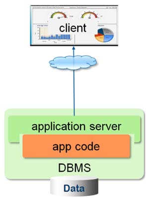 3. ábra Hatékony működésre optimalizált in-memory adatbázisokra épülő három rétegű alkalmazások felépítése 4.