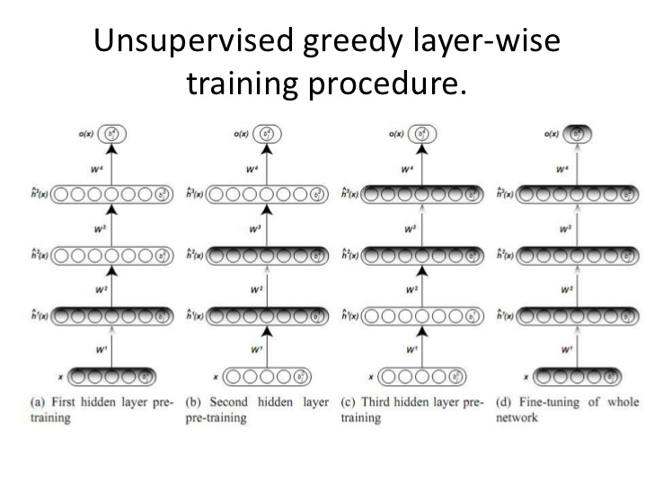 Greedy Layer-wise Pretraining Előtanítás: címkék nélküli (felügyeletlen) rekonstrukció, mohó módon, rétegenként. Utána szokásos felügyelt (finom)hangolás címkékkel.