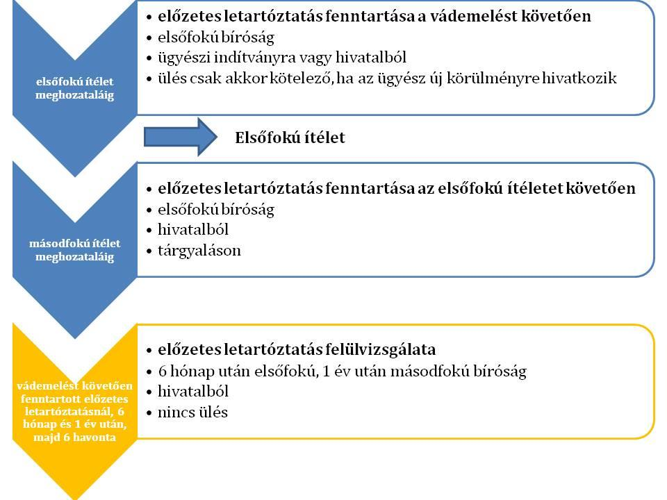 1. ábra Az előzetes