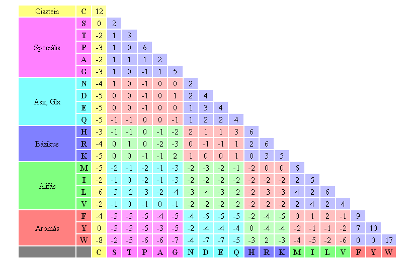 3.1. ábra [11] A PAM250-es mátrix.