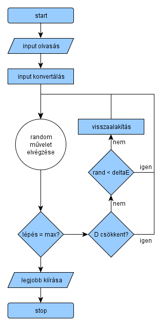 A szubsztitúciós mátrix egy hasonlósági mátrix, vagyis egy elemének az értéke annál nagyobb minél közelebb áll egymáshoz két aminosav, minél inkább valószínű a cseréjük.