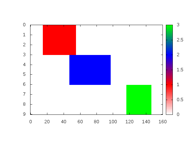 5.17.a) ábra Különböző méretű háromtagú csoportok mellett reciprok súlyozással maximalizátlt D L -kel kapott eredménye 150-es maximális szélesség esetén 5.17.b) ábra Az a)-ban a titkos információinak