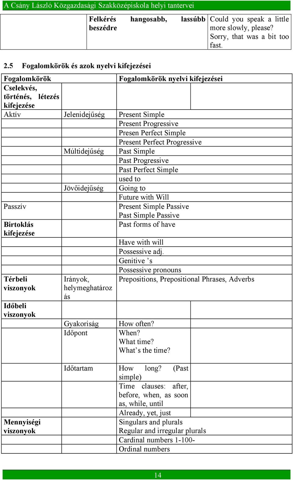 Simple Present Perfect Progressive Múltidejűség Past Simple Past Progressive Past Perfect Simple used to Jövőidejűség Going to Future with Will Passzív Present Simple Passive Past Simple Passive