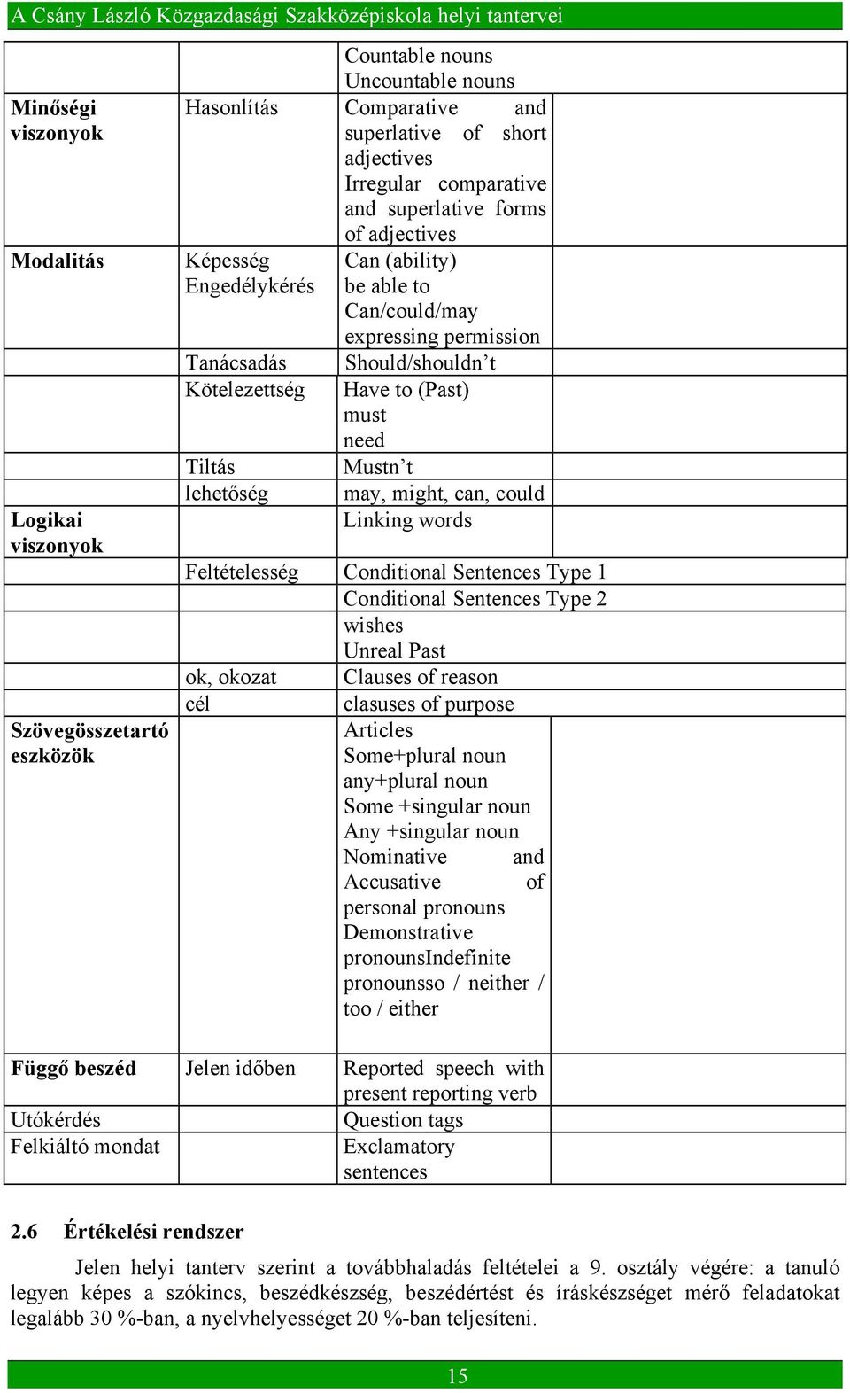 Mustn t may, might, can, could Linking words Feltételesség Conditional Sentences Type 1 Conditional Sentences Type 2 wishes Unreal Past ok, okozat Clauses of reason cél clasuses of purpose Articles