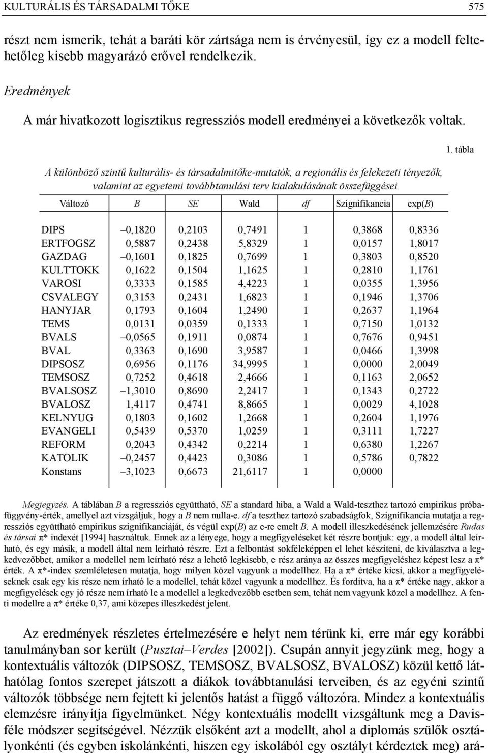 A különböző szintű kulturális- és társadalmitőke-mutatók, a regionális és felekezeti tényezők, valamint az egyetemi továbbtanulási terv kialakulásának összefüggései Változó B SE Wald df