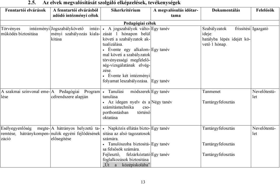 kiala- működés biztosítása kítása Sikerkritérium Pedagógiai célok A jogszabályok változását 1 hónapon belül Egy tanév követi a szabályzatok aktualizálása.