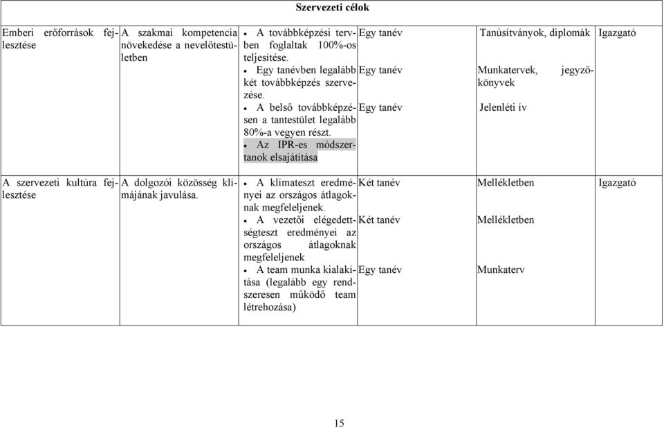 Az IPR-es módszertanok elsajátítása Egy tanév Egy tanév Egy tanév Tanúsítványok, diplomák Munkatervek, jegyzőkönyvek Jelenléti ív Igazgató A szervezeti kultúra fejlesztése A dolgozói közösség