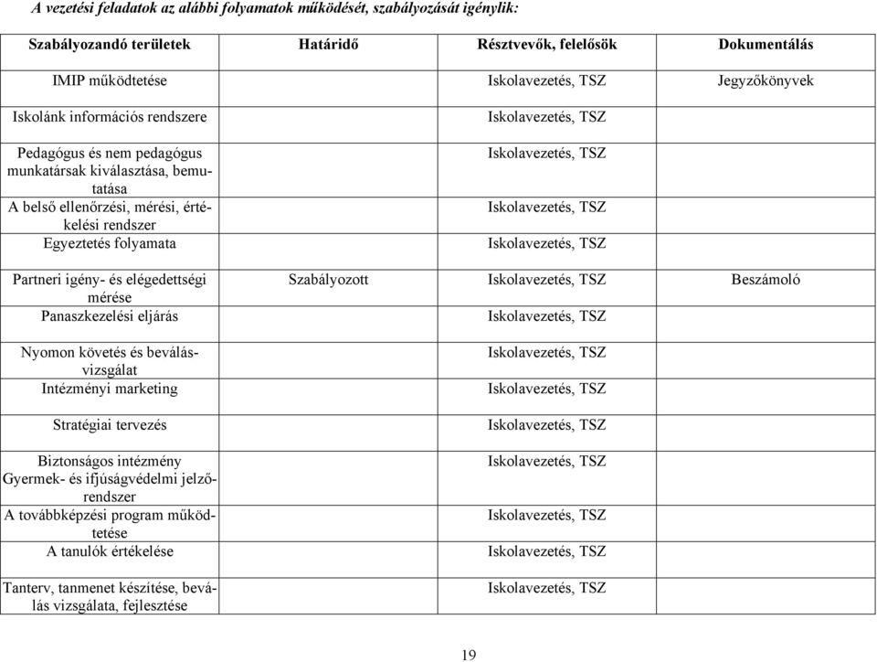 rendszer Egyeztetés folyamata Iskolavezetés, TSZ Partneri igény- és elégedettségi Szabályozott Iskolavezetés, TSZ Beszámoló mérése Panaszkezelési eljárás Iskolavezetés, TSZ Nyomon követés és