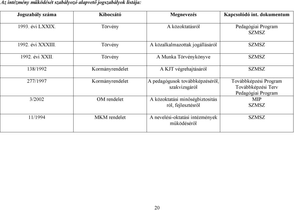 Törvény A Munka Törvénykönyve SZMSZ 138/1992 Kormányrendelet A KJT végrehajtásáról SZMSZ 277/1997 Kormányrendelet A pedagógusok továbbképzéséről, szakvizsgáról