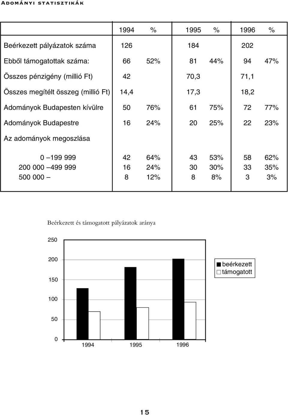 75% 72 77% Adományok Budapestre 16 24% 20 25% 22 23% Az adományok megoszlása 0 199 999 42 64% 43 53% 58 62% 200 000 499 999 16 24% 30