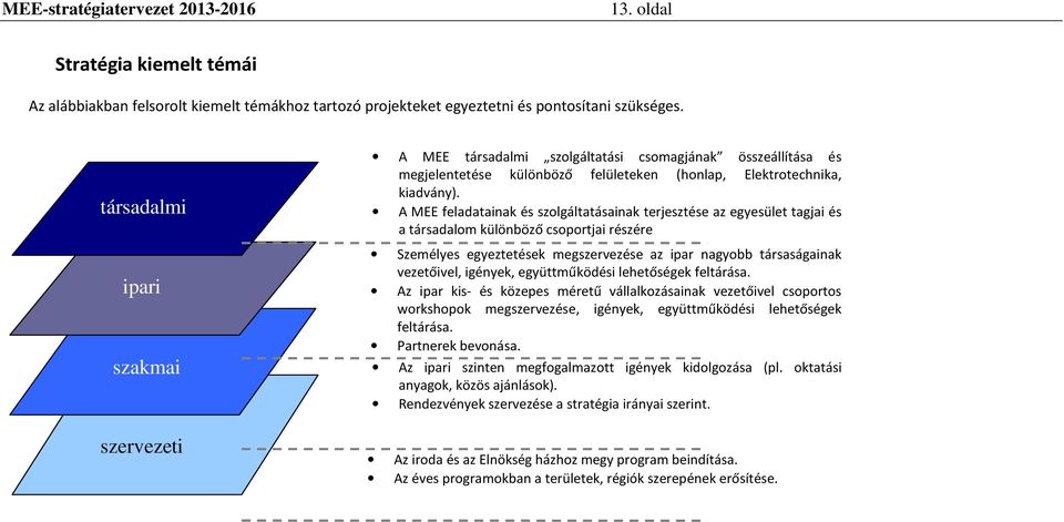 A MEE feladatainak és szolgáltatásainak terjesztése az egyesület tagjai és a társadalom különböző csoportjai részére Személyes egyeztetések megszervezése az ipar nagyobb társaságainak vezetőivel,