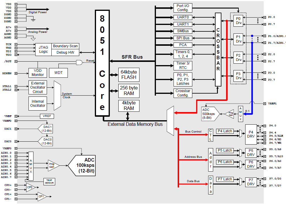Silicon Labs C8051F020 MCU Többlet: Memória Port 4-7 Timer 2-4 Oscillator