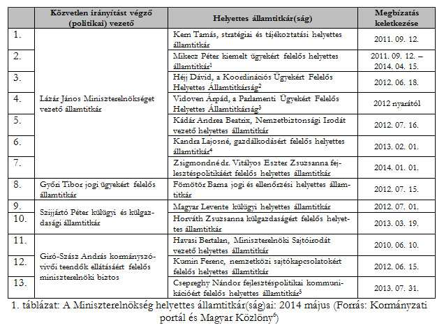 FRANCZEL RICHÁRD: A MINISZTERELNÖKSÉG SZERVEZETE 2010-2014 KÖZÖTT 60 és 2011. szeptember 12. között kettő, ezt követően 2012. június 1-ig négy, a 2012. június 1. és szeptember 1.