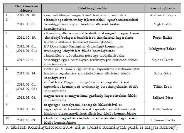 FRANCZEL RICHÁRD: A MINISZTERELNÖKSÉG SZERVEZETE 2010-2014 KÖZÖTT 62 A másik ilyen funkció a kormánybiztos, akit a Kormány normatív határozatával miniszter vagy kormányhivatal feladatkörébe nem