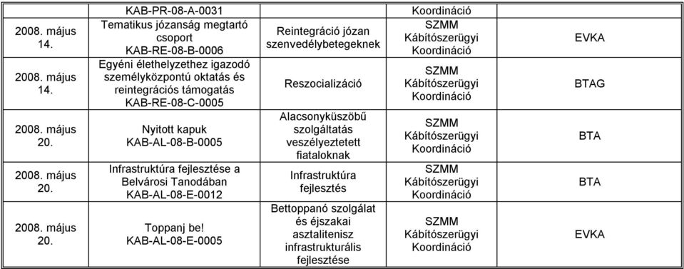 reintegrációs támogatás KAB RE 08 C 0005 Nyitott kapuk KAB AL 08 B 0005 Infrastruktúra fejlesztése a Belvárosi Tanodában KAB AL