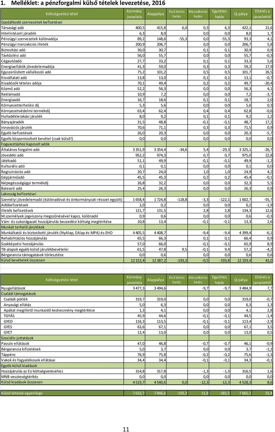 tranzakciós illeték 200,9 206,7 0,0 0,0 206,7 5,8 Biztosítási adó 30,0 30,7 0,1 0,1 30,9 0,9 Távközlési adó 56,0 55,7 0,0 0,0 55,7-0,3 Cégautóadó 27,7 33,2 0,1 0,1 33,3 5,6 Energiaellátók