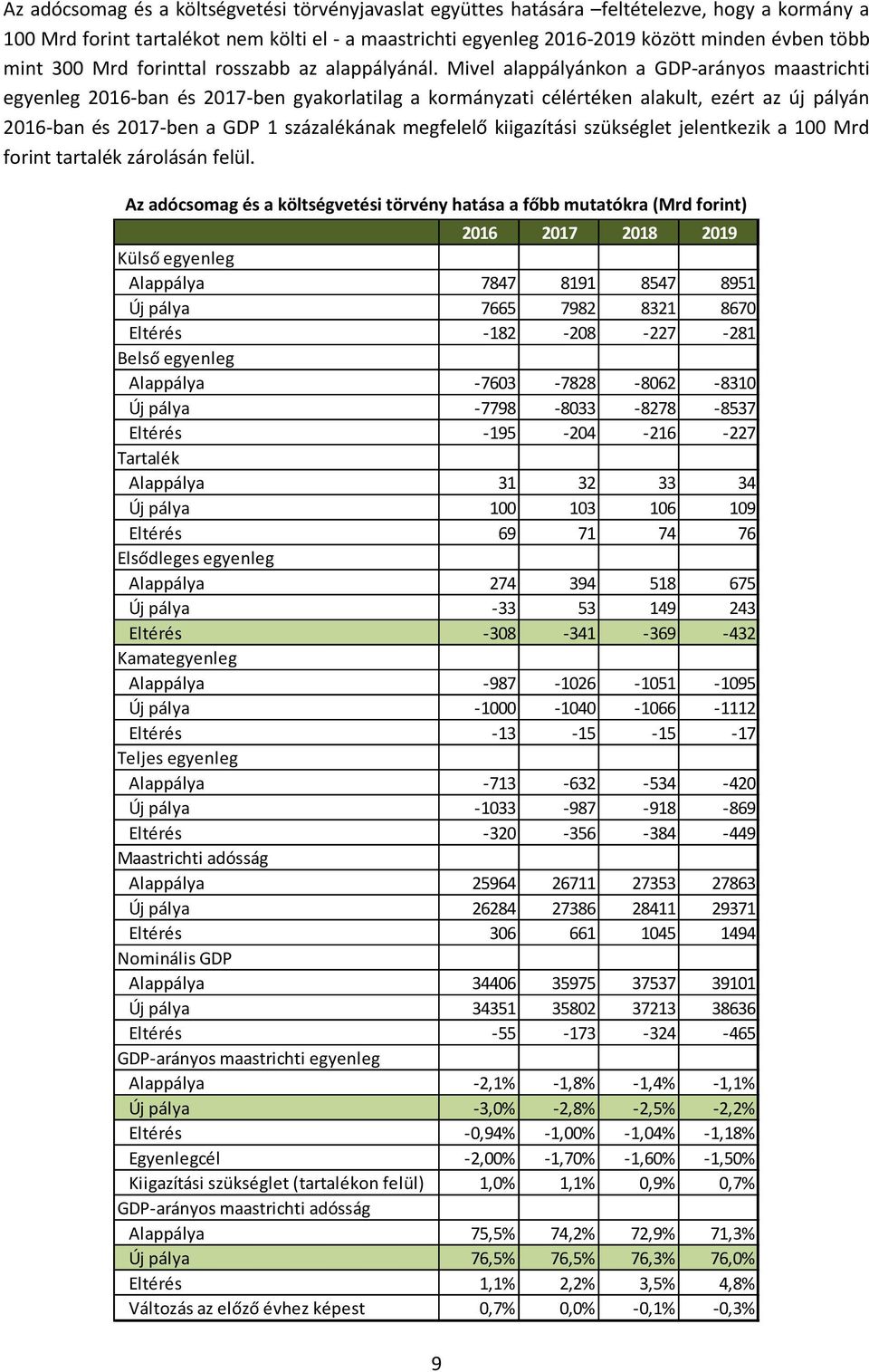 Mivel alappályánkon a GDP-arányos maastrichti egyenleg 2016-ban és 2017-ben gyakorlatilag a kormányzati célértéken alakult, ezért az új pályán 2016-ban és 2017-ben a GDP 1 százalékának megfelelő