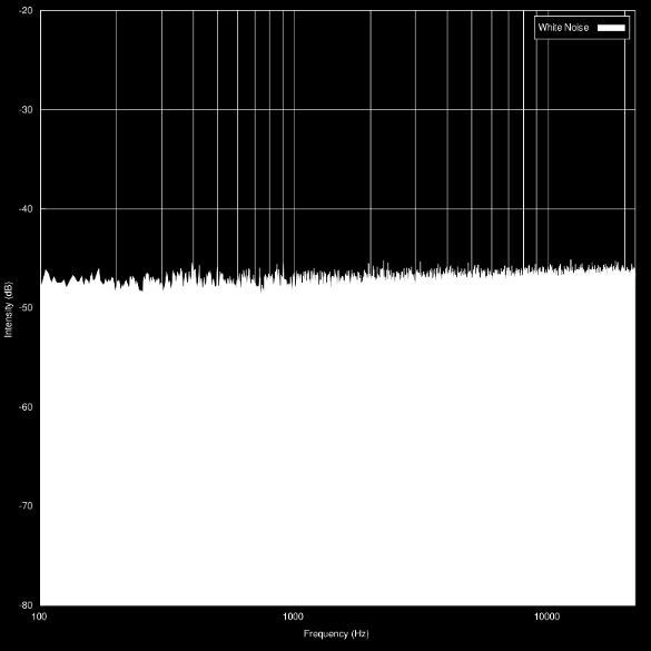 12. ábra Click-train impulzus képe wave editorban [116] Másik alkalmazott gerjesztő jel az ún. fehérzaj jel volt.