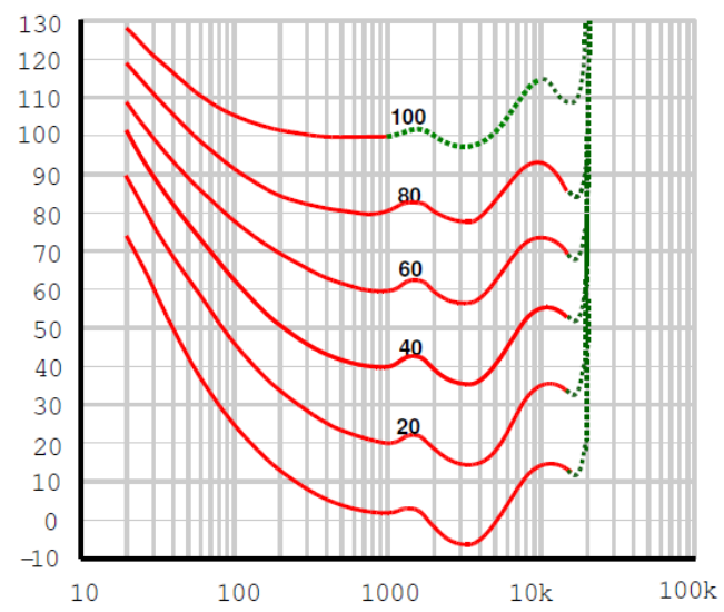 2. ábra Frekvencia-hangnyomásszint diagram [32] Egy hang hangerőssége annyi phon, ahány db a vele azonos hangosságérzetet okozó 1 khzes szinuszhang hangnyomásszintje.