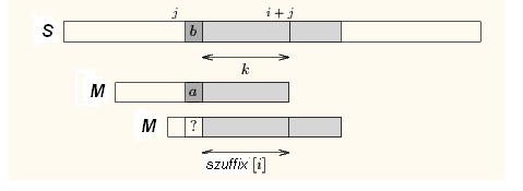 3. eset: k < szuffix[i]. Ez azt jelenti, hogy m i k s i+j k és skip[j + m 1] értékét m 1 i + k-ra állítjuk. 4. eset: k = szuffix[i]. Ez az egyetlen eset, amikor átugorhatjuk az s i+j k+1.