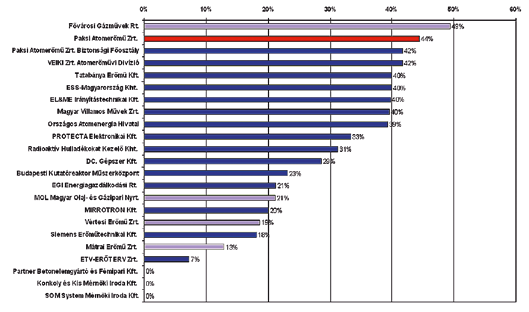 2. ábra A felmérésben résztvevő társaságok esetében a felsőfokú műszaki végzettségűek életkor szerinti megoszlása [2] 3.