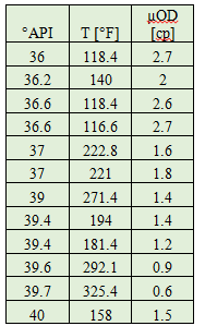 9.4. Számított viszkozitás összehasonlítása mért eredményekkel Feladatom ezen részéhez először különböző hőmérsékleteken mért viszkozitás értékeket gyűjtöttem össze, amelyeket a 28.