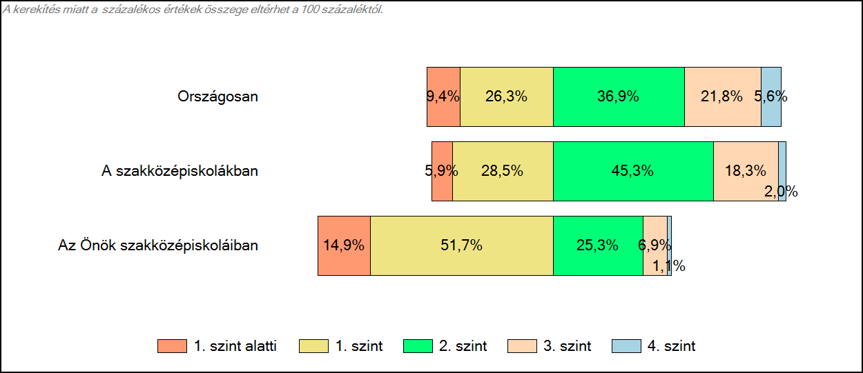 3 Képességeloszlás Az országos eloszlás, valamint a tanulók eredményei a szakközépiskolákban és az Önök