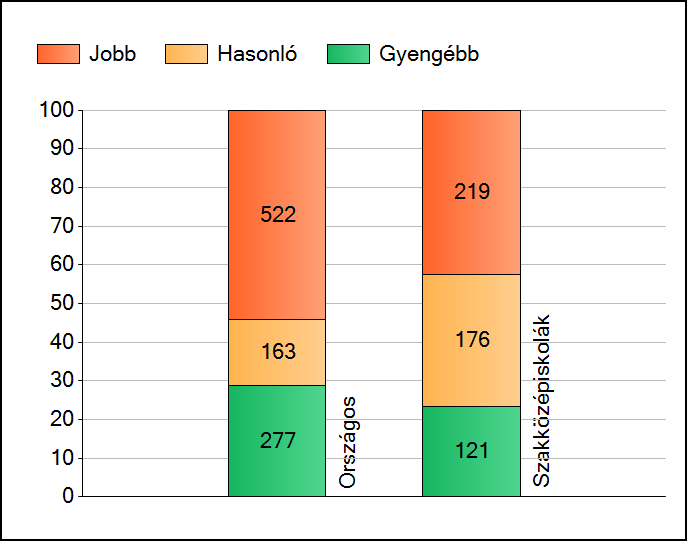 1 Átlageredmények Az intézmények átlageredményeinek összehasonlítása Szövegértés A szignifikánsan jobban, hasonlóan, illetve gyengébben teljesítő intézmények száma és aránya (%) A tanulók