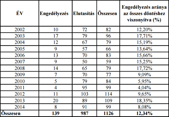 2002 2003 2004 2005 2006 2007 2008 2009 2010 2011 2012 2013 2014 36 MISKOLCI JOGI SZEMLE 10. évfolyam (2015) 2. szám 4.