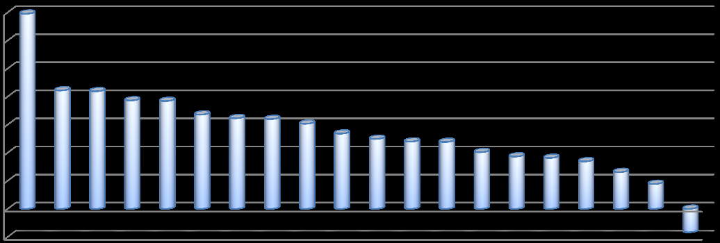 % mikro-vállalkozások várakozásai jelen esetben 4,8 %-os növekedést jeleznek, a nagyvállalkozások azonban ehhez képest mindösszesen 1,2%-ot prognosztizálnak.