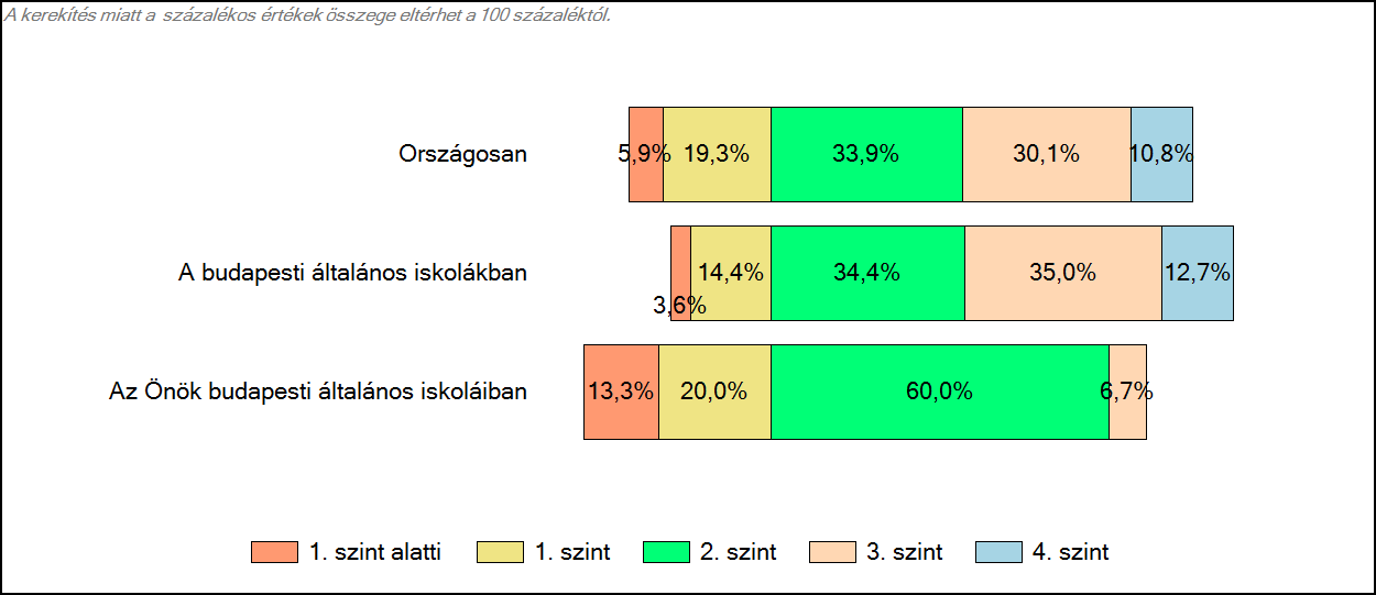 3 Képességeloszlás Az országos eloszlás, valamint a tanulók eredményei a budapesti általános iskolákban és az Önök